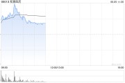六爻简单和黄医药现涨超5% 呋喹替尼和信迪利单抗联合疗法的新药上市申请获受理