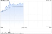六爻简单连连数字早盘涨超16% 机构看好公司未来业绩及估值的提升