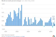六爻简单美国5月通胀环比上涨0.1% 低于预期