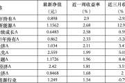 六爻简单6只上榜基金收跌，ESG主题产品平均收益率不及泛ESG主题一半
