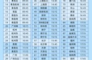 六爻简单今日起这99个火车站车票起售时间有变化！