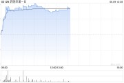 六爻简单药明巨诺-B午前涨近8% 近日宣布CAR-T产品“瑞基奥仑赛”在中国澳门获批上市