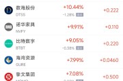 六爻简单周五热门中概股涨跌不一 拼多多涨1.28%，小鹏汽车跌2.4%