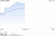 六爻简单卫龙美味午前涨超5% 公司有望率先享受魔芋品类高速扩张红利