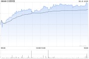 六爻简单北森控股逆势大涨10%创近21个月新高 股价年内逼近翻倍