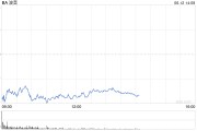 六爻简单波音股价一度下跌5.9% 印度航空一架客机坠毁