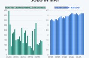 六爻简单尽管特朗普贸易战带来不确定性，美国雇主 5 月仍稳健