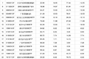 六爻简单2024股票型基金机构增仓榜：广发沪深300ETF联接A增30.60%夺冠，广发上证科创板50ETF增25.83%居次