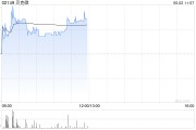 六爻简单贝克微盘中涨超8%再创新高 配售所得将用于上游业务拓展