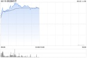 六爻简单微创脑科学早盘涨逾10% 国内植入式脑机接口启动临床入组