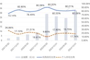 六爻简单大成竞争优势A（090013）2024年末机构持仓占比82.26%，近一年业绩回报21.06%