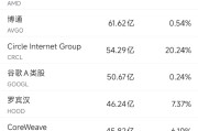 六爻简单6月10日美股成交额前20：OpenAI计划借助谷歌云提高算力