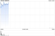 六爻简单再鼎医药现涨超7% 近期公布的ZL-1310低剂量组数据优异