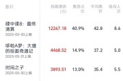 六爻简单2025端午档电影票房破3亿