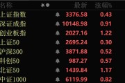 六爻简单近4000股上涨！可控核聚变大消息，批量涨停！