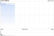 六爻简单龙蟠科技高开逾18% 附属签订长期协议预估销售额逾50亿元