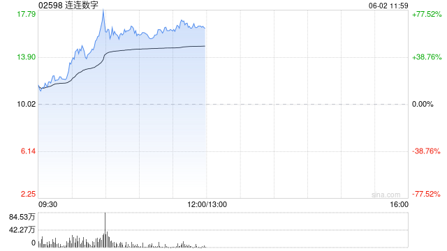 连连数字早盘涨超16% 机构看好公(🔋)司未来业绩及估值的提升