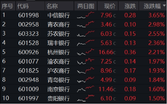 年内超(😬)额10%，大涨过后的银行，还能配吗？