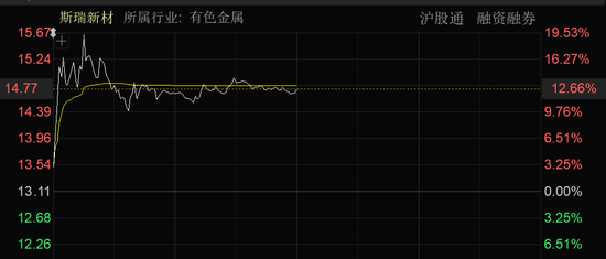 近4000股上涨！可控核聚变大消(💲)息，批量涨停！