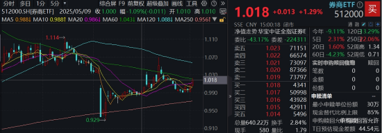 光大证券打响“旗手”反攻发(🖤)令枪！券商ETF放量两连阳(🔸)，行情持续性如何？