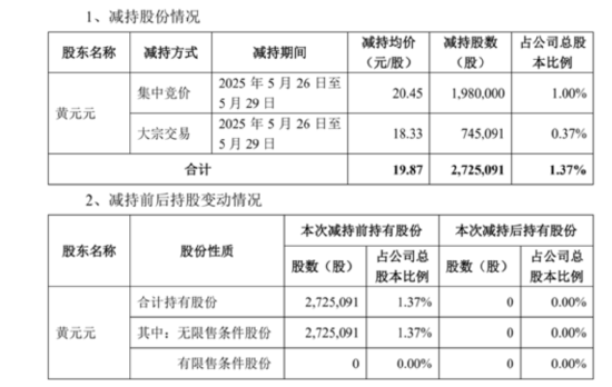 套(🍭)现(🏊)逾5400万元，会畅通讯原(🍃)实控人完成清仓减持