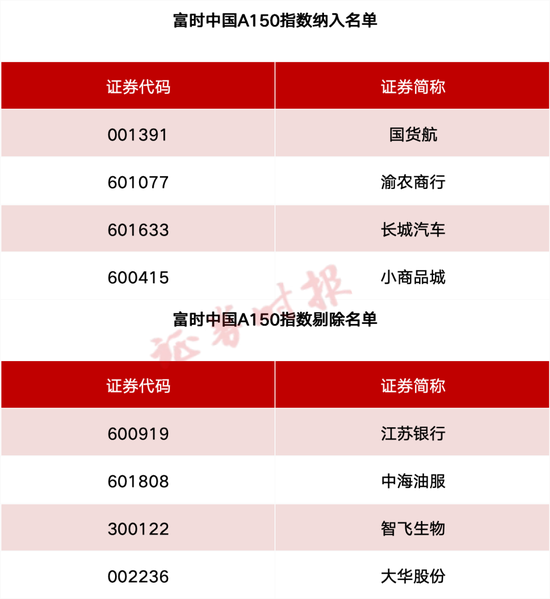 事关A股、港(🎖)股！重要指数调整(👟)！