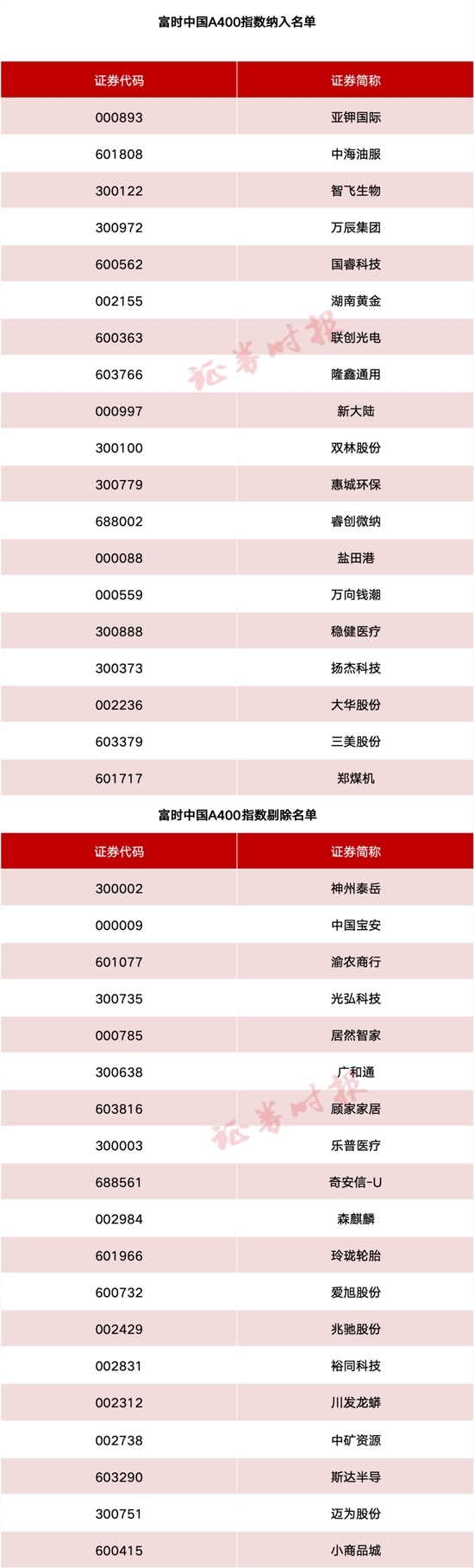 事关A股、港(🍎)股！重要指数调整！