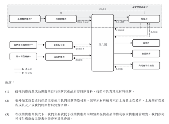 上市“魔咒”中的周(🌪)六福：四千门店仅91家自营，加盟“镀金”