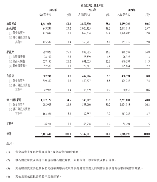 上市“魔咒”中的周六福：四千门店仅91家自营，加盟“镀(🐟)金”