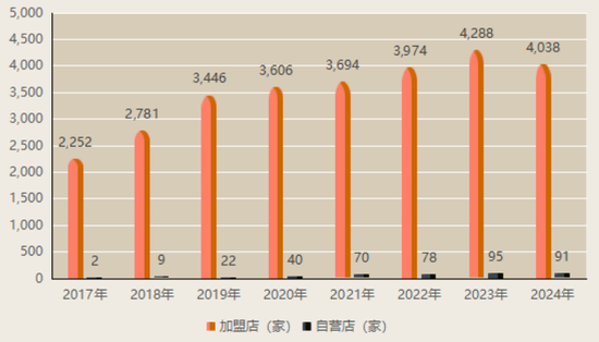上市“魔咒”中的周六福：四千门店仅(🎀)91家自营，加盟“镀金”