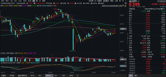 化工板块疯狂吸金(🐑)，化工ETF（516020）日线五连阳！券商高呼化工景气新周期有望到来