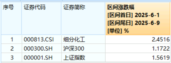 化工板块疯狂吸金，化工ETF（516020）日线五连阳！券商高呼化工景气(🥉)新周期有望到来