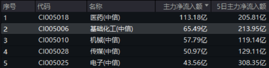 化工板块疯狂吸(🦍)金，化工ETF（516020）日线五连阳！券商高呼化工景气新周期有望到来