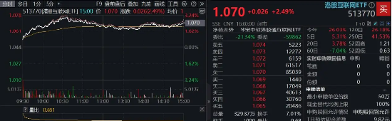 港股技术(💔)性牛市(🦎)，把握高弹性科网龙头，4月低点以来领涨26%！513770规模突破50亿元，量价齐升