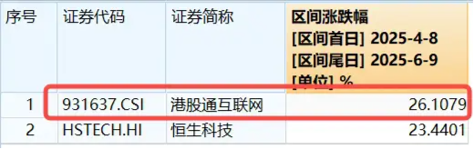 港股技术性牛市，把握高弹性科网龙头，4月低点以来领涨26%！513770规模突破50亿(🍀)元，量价齐升