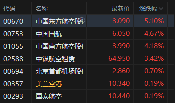 港股航空股(🐫)涨幅扩大，东方航空涨超5%，暑运叠加油汇利好航司盈利有望持续提升