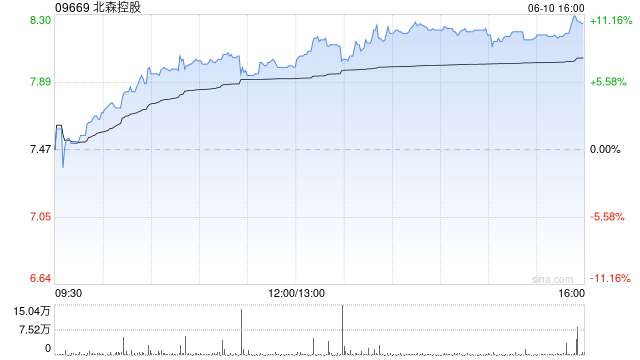 北森控股(🌹)逆势大涨10%创近21个月新高 股价年内逼近翻倍