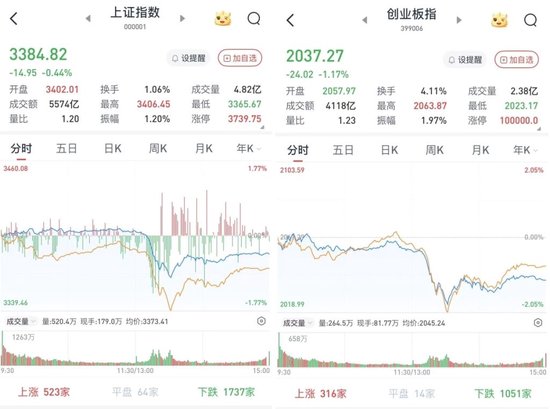 A股午后急挫，三大股指收跌：银行股逆市上(🤮)涨，两市成交1.4万亿元