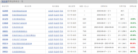 中海基金老将姚晨曦陷亏损泥潭(❇)，旗下(🧢)基金成立2年多亏25.98%，高位买入(💜)新能源股引质疑