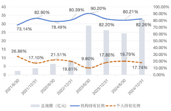 大成竞争优势A（090013）2024年末机构(🍯)持仓占比82.26%，近一年业绩回报(🌻)21.06%