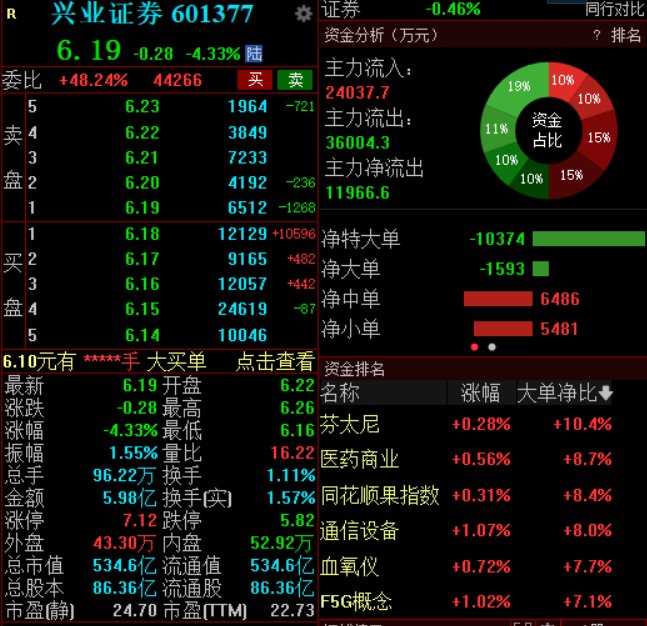 兴业证券澄清与华福证券合并传(🥇)闻，公司股价低开低走跌超4%