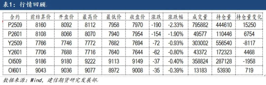 【建信聚焦】油脂：棕榈油领跌(🐯)