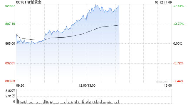 老铺黄金午(🔈)后拉升涨超6%，年内涨(🚜)逾290%！新品七子葫芦有望提高销售连带率