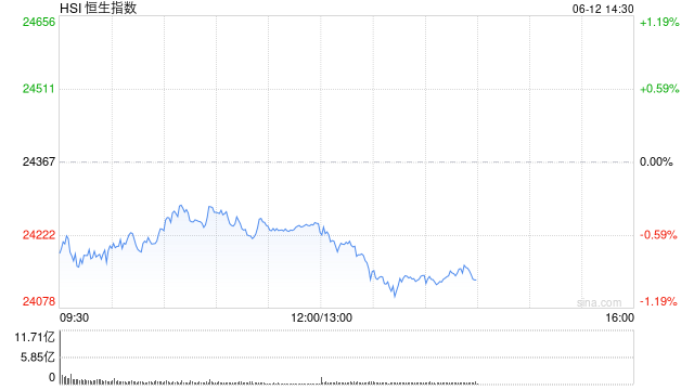 午评：港股恒指跌0.5% 科指跌1.05% 黄金股普涨(🦖) 顺丰控股涨超8%创上市以来新高