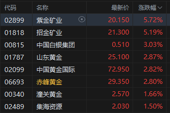 午评：港股恒指跌0.5% 科指跌1.05% 黄金股普涨 顺丰控股涨超8%创上市以来新高(🍾)