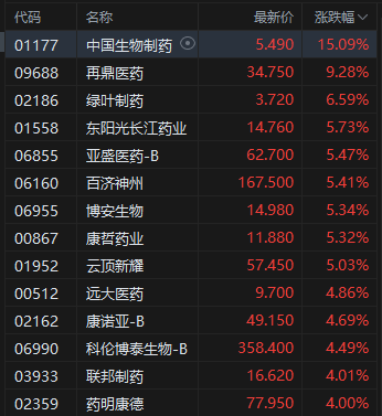 午评：港股恒(➿)指跌0.5% 科指跌1.05% 黄金股普涨 顺丰控股涨超8%创上市以来新高