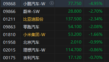 午评：港股恒指跌0.5% 科指跌1.05% 黄金股普涨 顺(📄)丰控股涨(🏛)超8%创上市以来新高