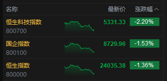 收评：港股恒指(👎)跌1.36% 科指跌2.2% 创新药概念逆市大涨 小鹏汽车跌超(💕)6%
