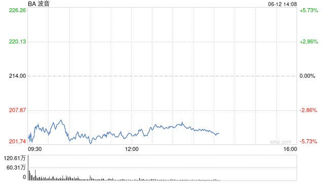 波音股价一度下跌5.9% 印度航空一(🛷)架客机坠毁