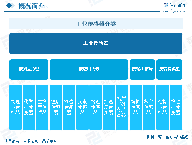 2025年中国工业传感器行业产(🌦)业(📩)链图谱、市场(🍣)规(🛐)模及未(🌽)来趋势分析：政策持续助力产业国产化推进，本土品牌加速崛起[图]